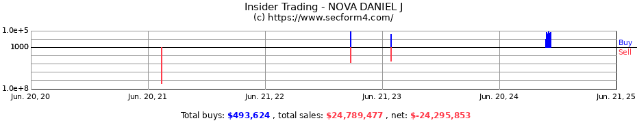 Insider Trading Transactions for NOVA DANIEL J