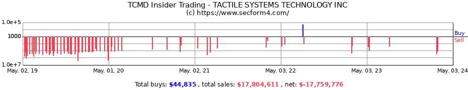 Insider Trading Transactions for Tactile Systems Technology, Inc.