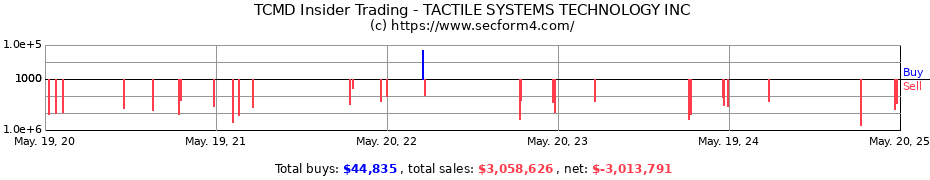 Insider Trading Transactions for TACTILE SYSTEMS TECHNOLOGY INC