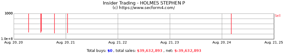 Insider Trading Transactions for HOLMES STEPHEN P