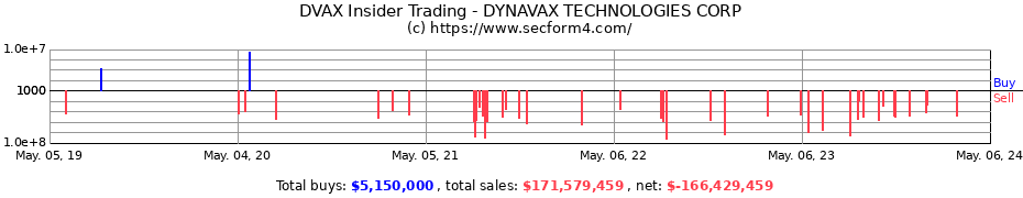 Insider Trading Transactions for Dynavax Technologies Corporation