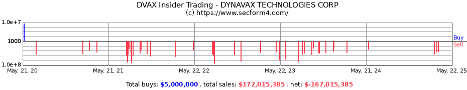 Insider Trading Transactions for DYNAVAX TECHNOLOGIES CORP