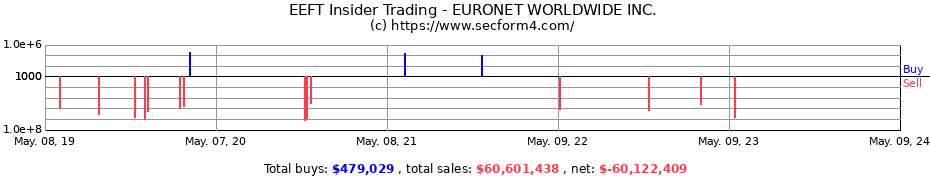 Insider Trading Transactions for EURONET WORLDWIDE Inc