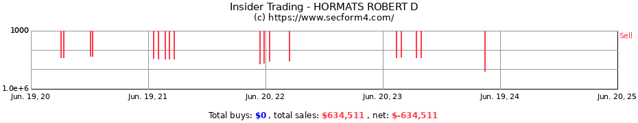 Insider Trading Transactions for HORMATS ROBERT D