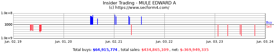 Insider Trading Transactions for MULE EDWARD A