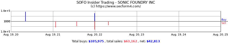 Insider Trading Transactions for SONIC FOUNDRY INC