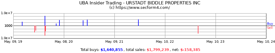 Insider Trading Transactions for Urstadt Biddle Properties Inc.