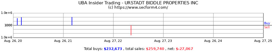 Insider Trading Transactions for URSTADT BIDDLE PROPERTIES INC