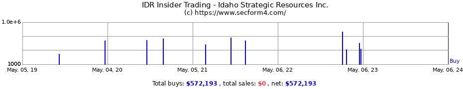 Insider Trading Transactions for Idaho Strategic Resources, Inc.