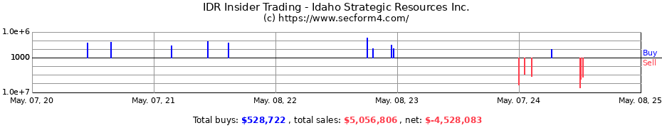 Insider Trading Transactions for Idaho Strategic Resources, Inc.