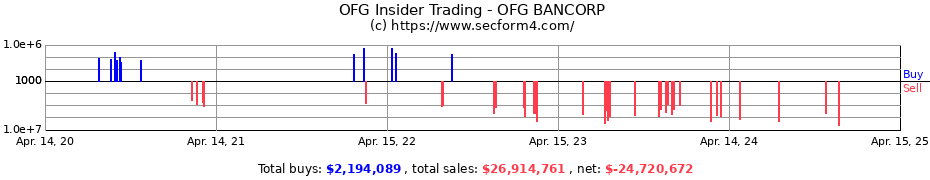 Insider Trading Transactions for OFG BANCORP