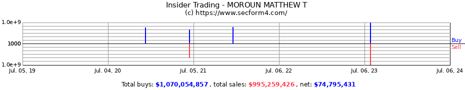 Insider Trading Transactions for MOROUN MATTHEW T