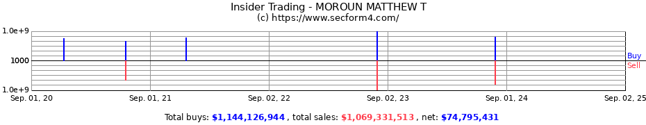 Insider Trading Transactions for MOROUN MATTHEW T