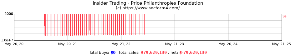 Insider Trading Transactions for Price Philanthropies Foundation