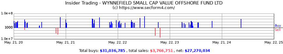 Insider Trading Transactions for WYNNEFIELD SMALL CAP VALUE OFFSHORE FUND LTD