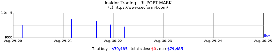 Insider Trading Transactions for RUPORT MARK