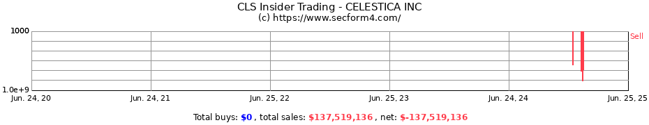 Insider Trading Transactions for CELESTICA INC