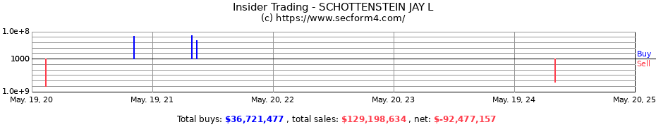 Insider Trading Transactions for SCHOTTENSTEIN JAY L