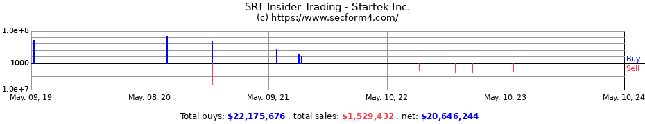 Insider Trading Transactions for Startek Inc.