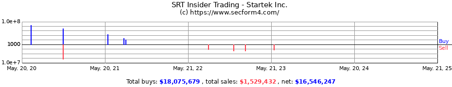 Insider Trading Transactions for Startek Inc.