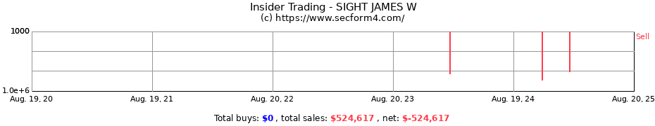 Insider Trading Transactions for SIGHT JAMES W