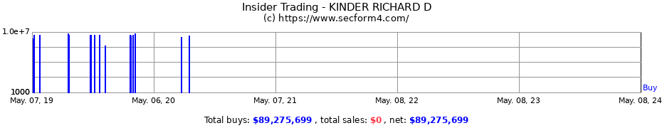 Insider Trading Transactions for KINDER RICHARD D