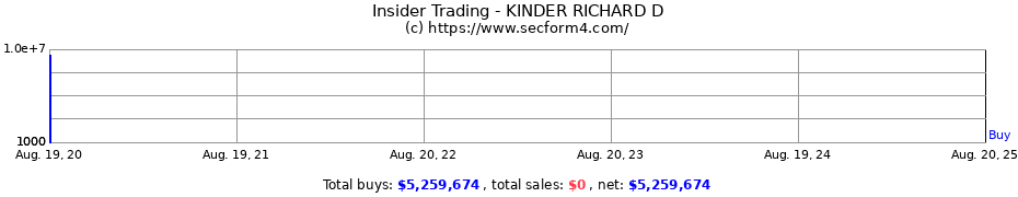 Insider Trading Transactions for KINDER RICHARD D