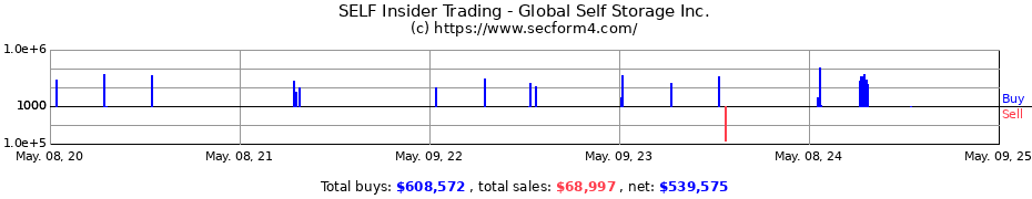 Insider Trading Transactions for Global Self Storage, Inc.