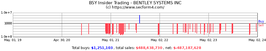 Insider Trading Transactions for Bentley Systems, Incorporated