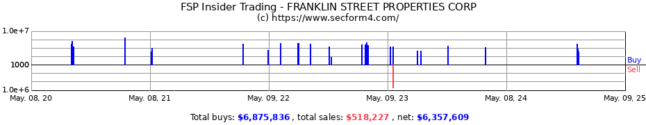 Insider Trading Transactions for FRANKLIN STREET PROPERTIES CORP