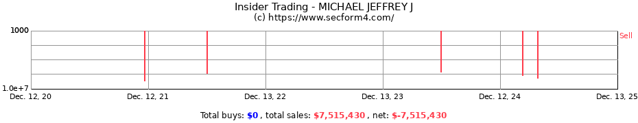 Insider Trading Transactions for MICHAEL JEFFREY J