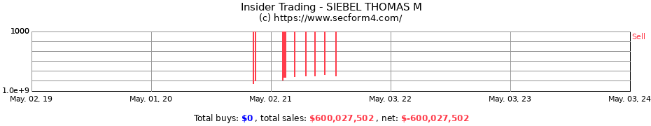 Insider Trading Transactions for SIEBEL THOMAS M