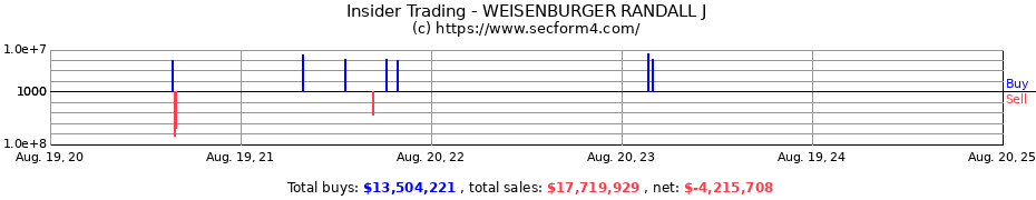 Insider Trading Transactions for WEISENBURGER RANDALL J