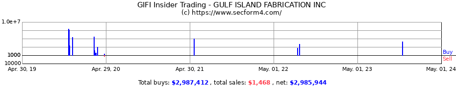 Insider Trading Transactions for GULF ISLAND FABRICATION INC
