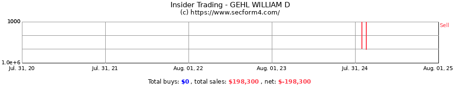 Insider Trading Transactions for GEHL WILLIAM D