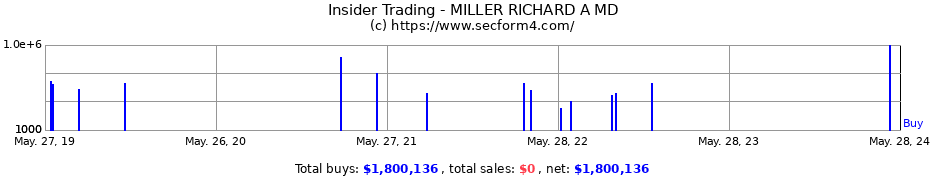 Insider Trading Transactions for MILLER RICHARD A MD