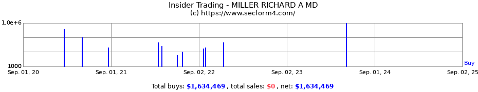 Insider Trading Transactions for MILLER RICHARD A MD