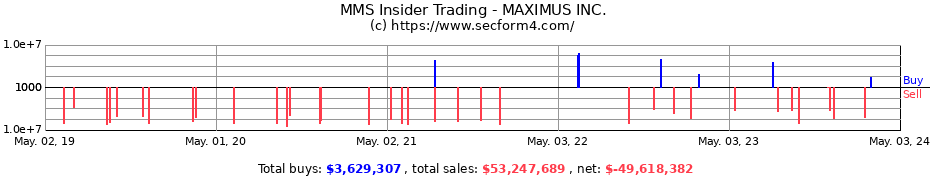 Insider Trading Transactions for Maximus, Inc.