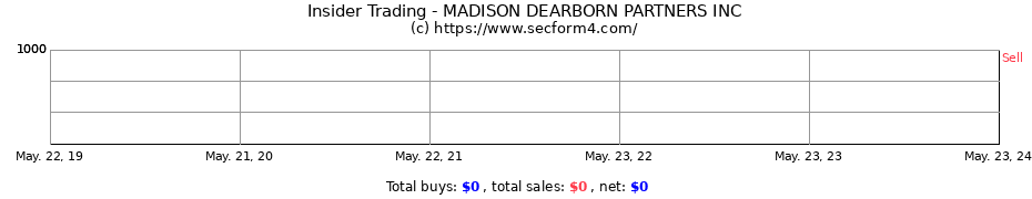 Insider Trading Transactions for MADISON DEARBORN PARTNERS INC