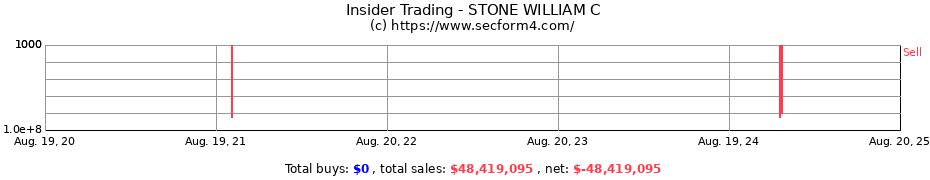 Insider Trading Transactions for STONE WILLIAM C