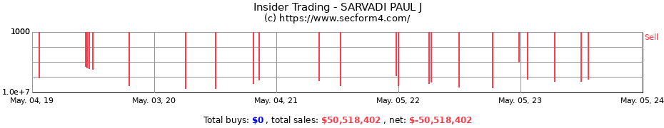 Insider Trading Transactions for SARVADI PAUL J
