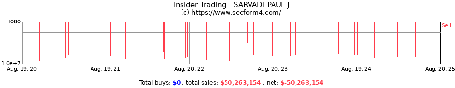 Insider Trading Transactions for SARVADI PAUL J