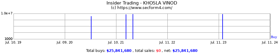 Insider Trading Transactions for KHOSLA VINOD
