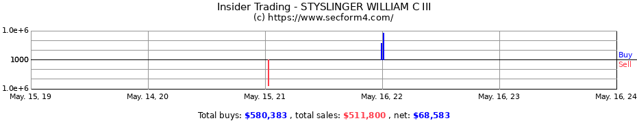 Insider Trading Transactions for STYSLINGER WILLIAM C III