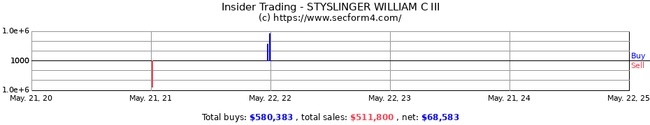 Insider Trading Transactions for STYSLINGER WILLIAM C III