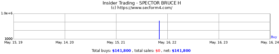 Insider Trading Transactions for SPECTOR BRUCE H