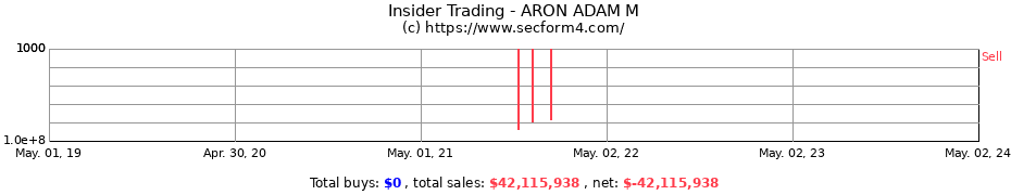 Insider Trading Transactions for ARON ADAM M