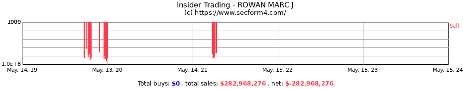 Insider Trading Transactions for ROWAN MARC J