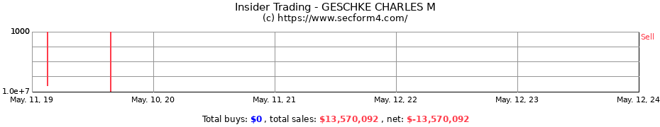 Insider Trading Transactions for GESCHKE CHARLES M