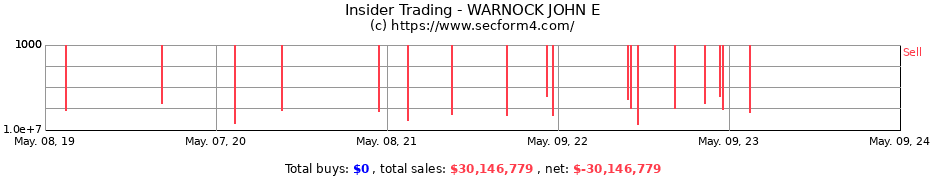 Insider Trading Transactions for WARNOCK JOHN E